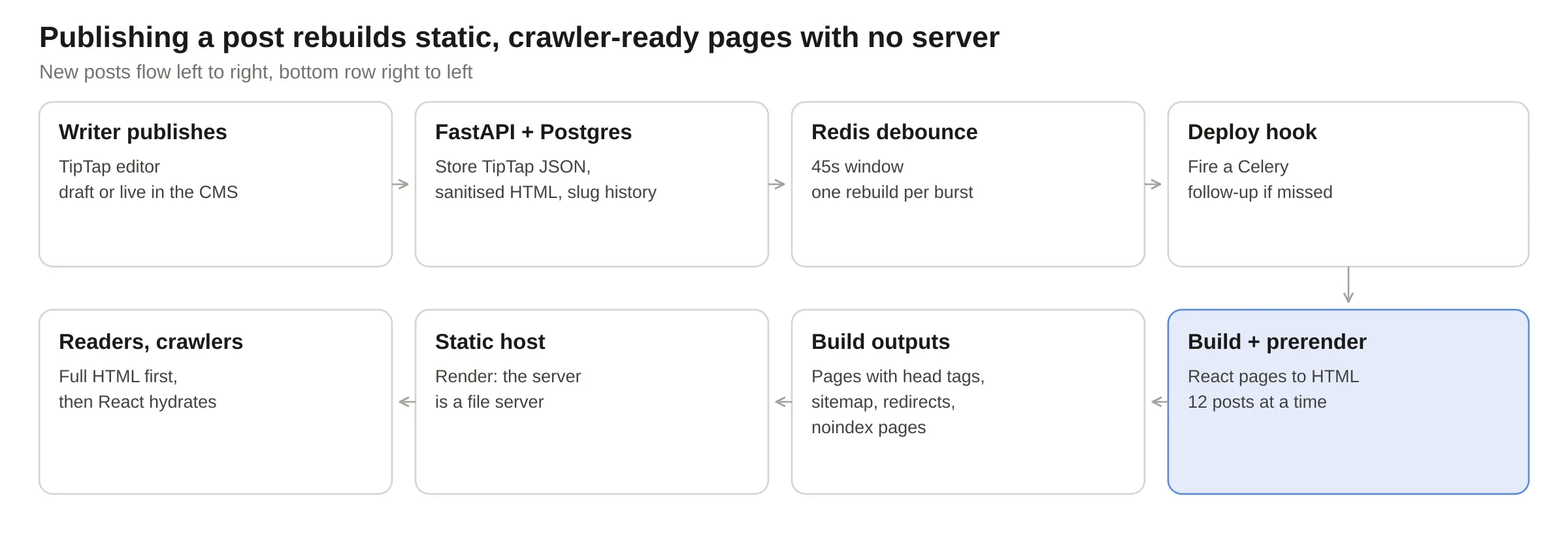 Blog architecture: writer publishes, FastAPI and Postgres, Redis debounce, deploy hook, build and prerender, build outputs, static host, readers and crawlers