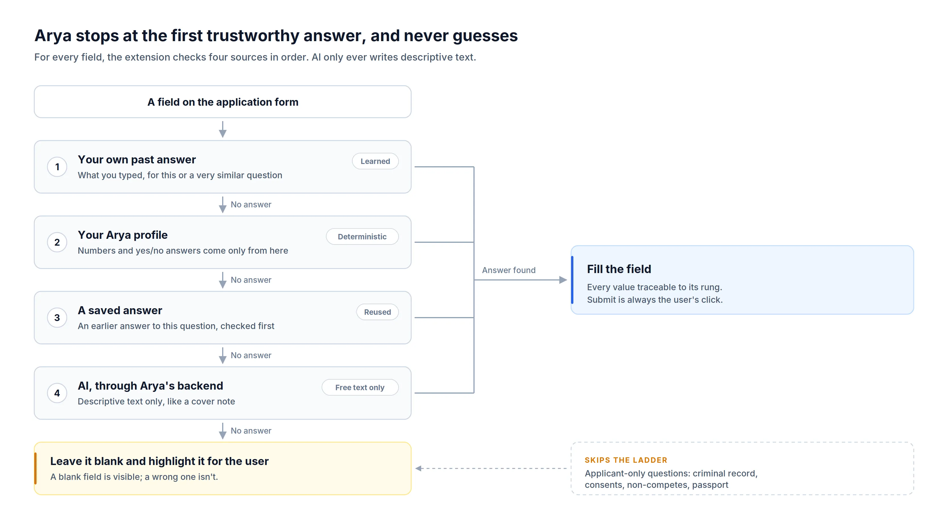 The answer ladder: the applicant's own past answer, then the Arya profile, then a saved answer, then AI for descriptive text only; otherwise the field is left blank for the applicant.