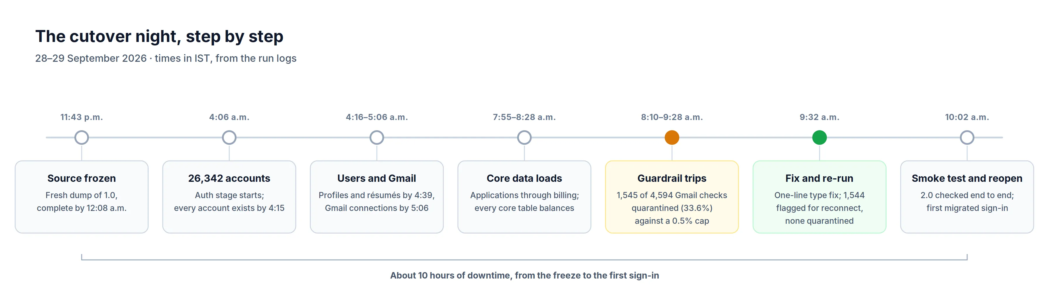 Cutover timeline from the source freeze at 11:43 p.m. through the Gmail guardrail, the fix, the re-run, and the smoke test.