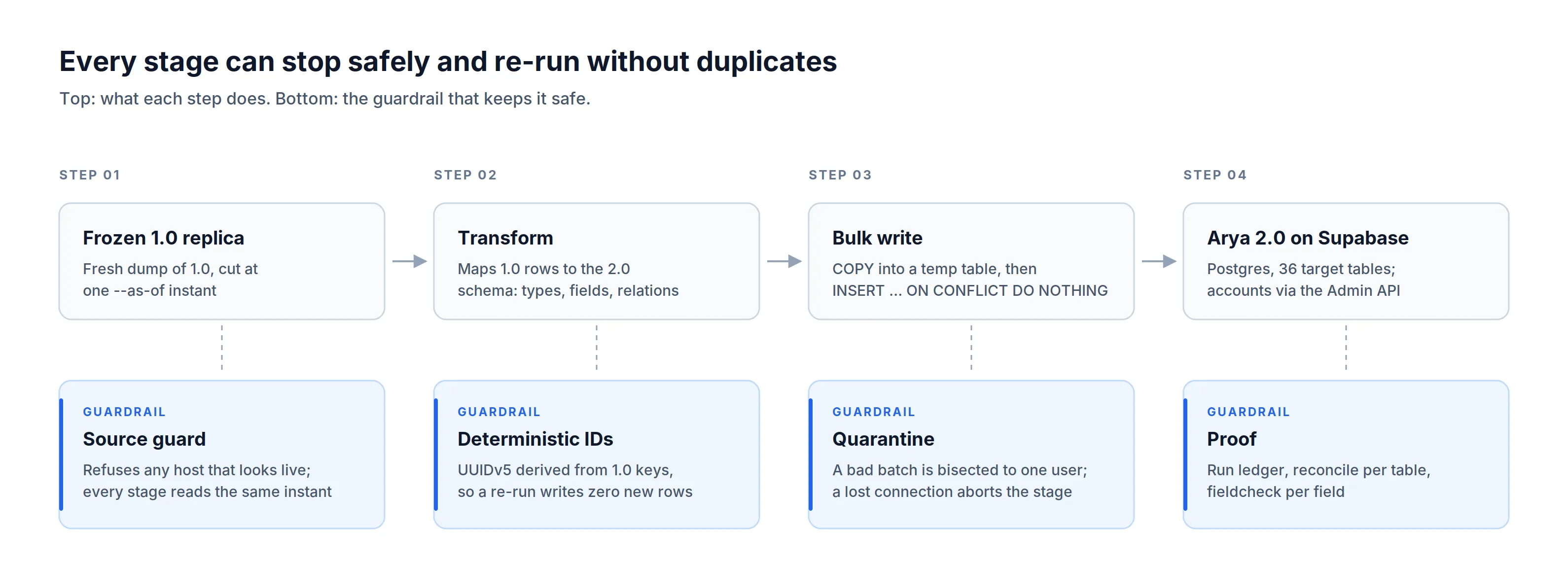 Loader pipeline: four steps from the frozen 1.0 replica to Arya 2.0 on Supabase, each with its guardrail