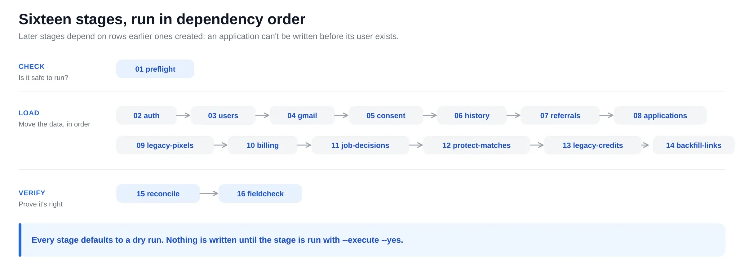 Sixteen migration stages in dependency order: a preflight check, thirteen load stages from auth to backfill-links, then reconcile and fieldcheck